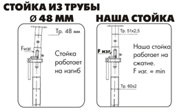 преимущества наших телескопических стоек